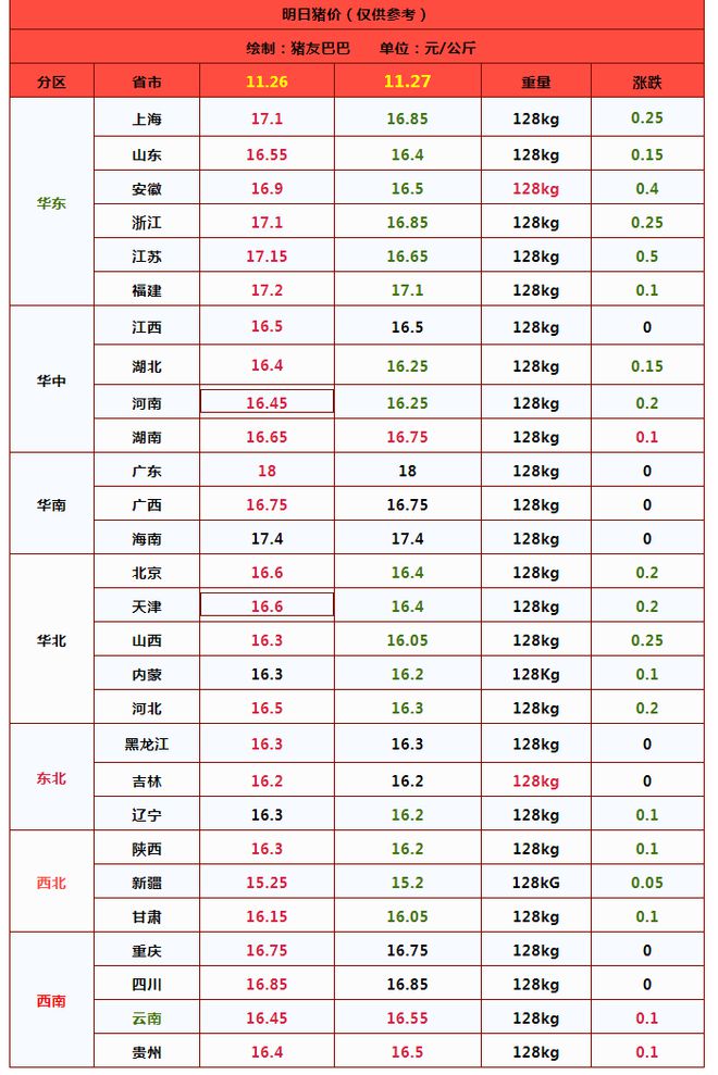 最新全国猪价分析（11月27日）