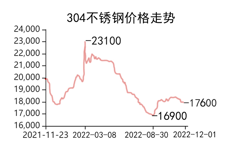 废不锈钢304最新价格动态分析