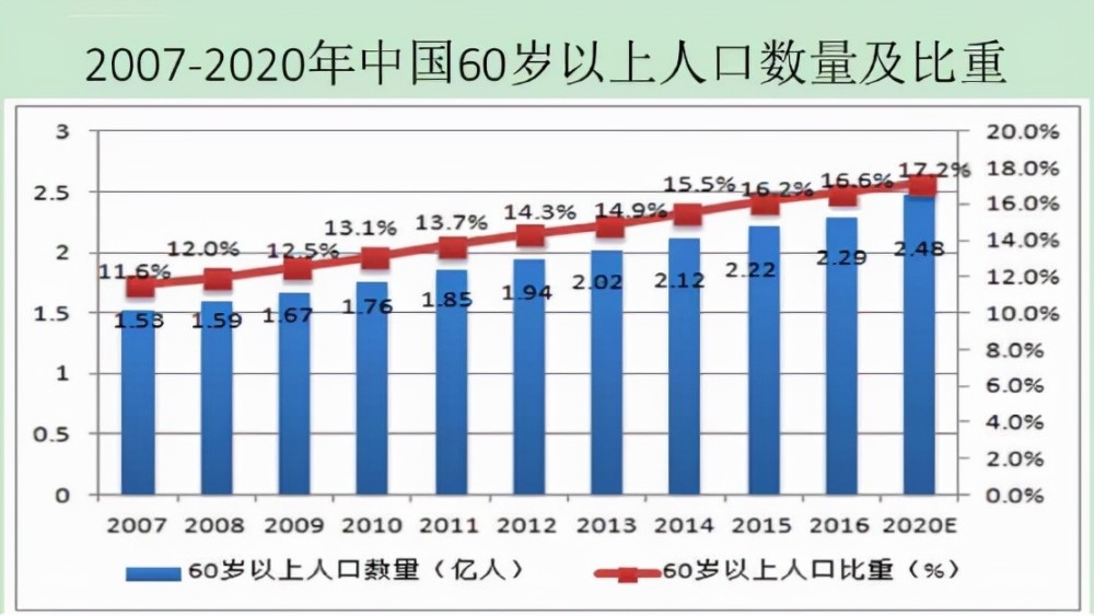 最新的老年人口数据，社会变迁与老龄化趋势的挑战