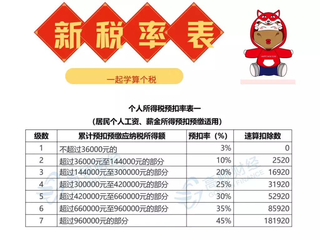 最新增值税税率2019详解