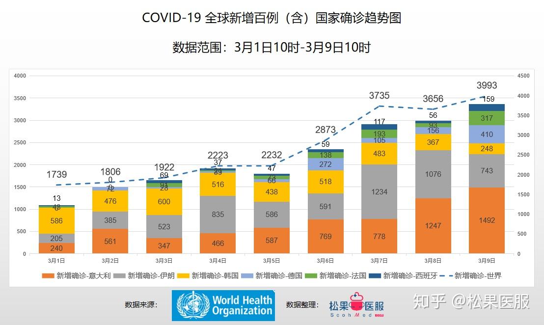 全球各月疫情最新数据消息分析