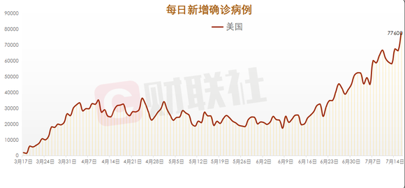 新冠肺炎在美国的最新增加情况分析