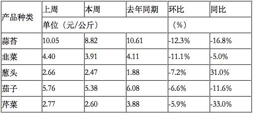 最新全国农产品价格概览