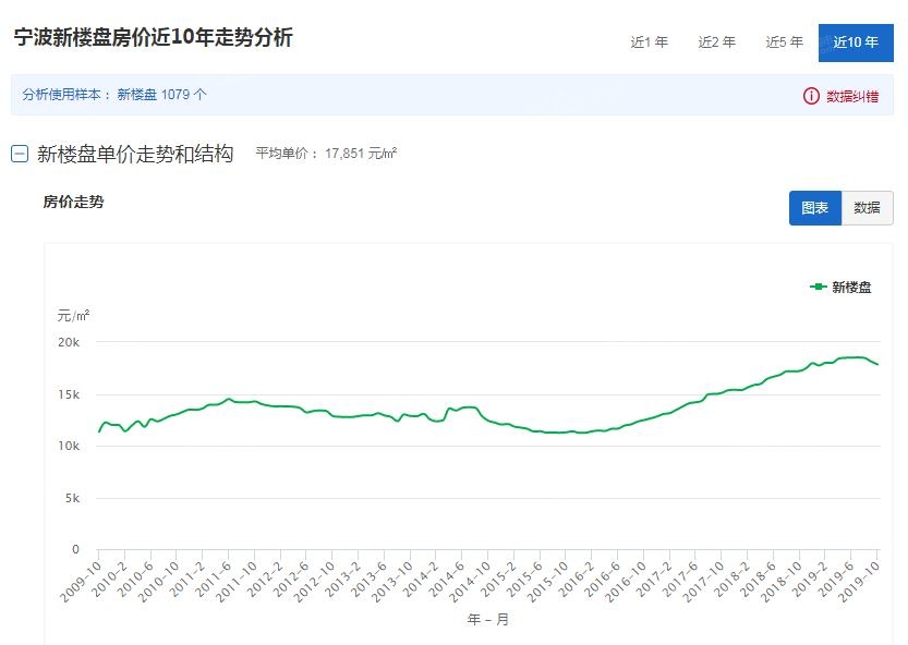 宁波市房价最新走势分析