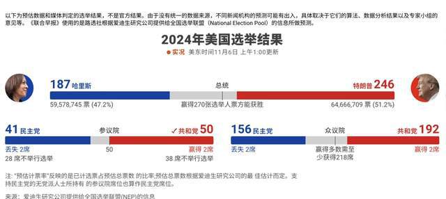 美国大选投票最新情形分析