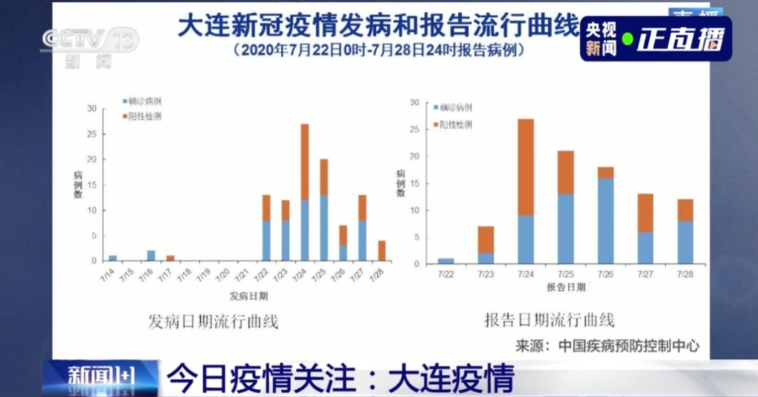 大连湾疫情最新通报新增情况分析