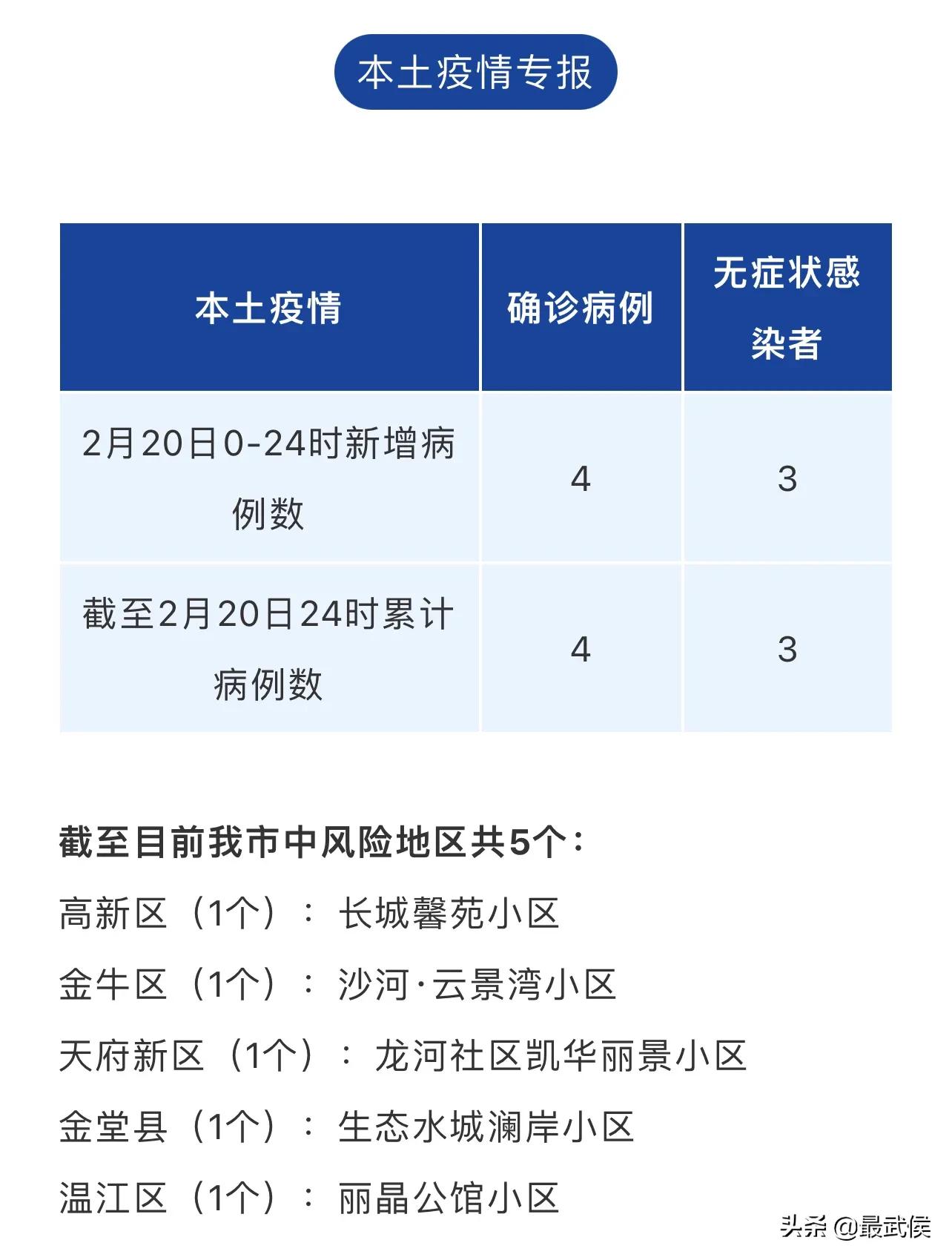 成都的最新新冠肺炎疫情