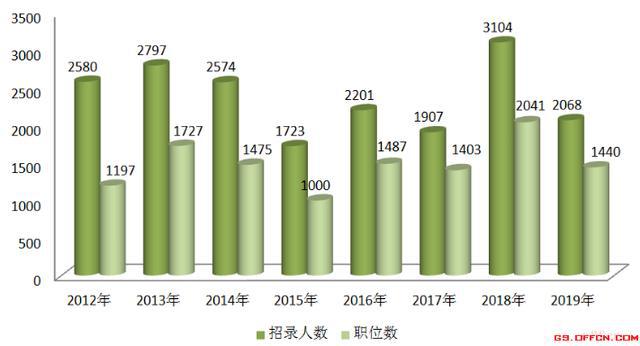 甘肃公务员最新报名统计及分析