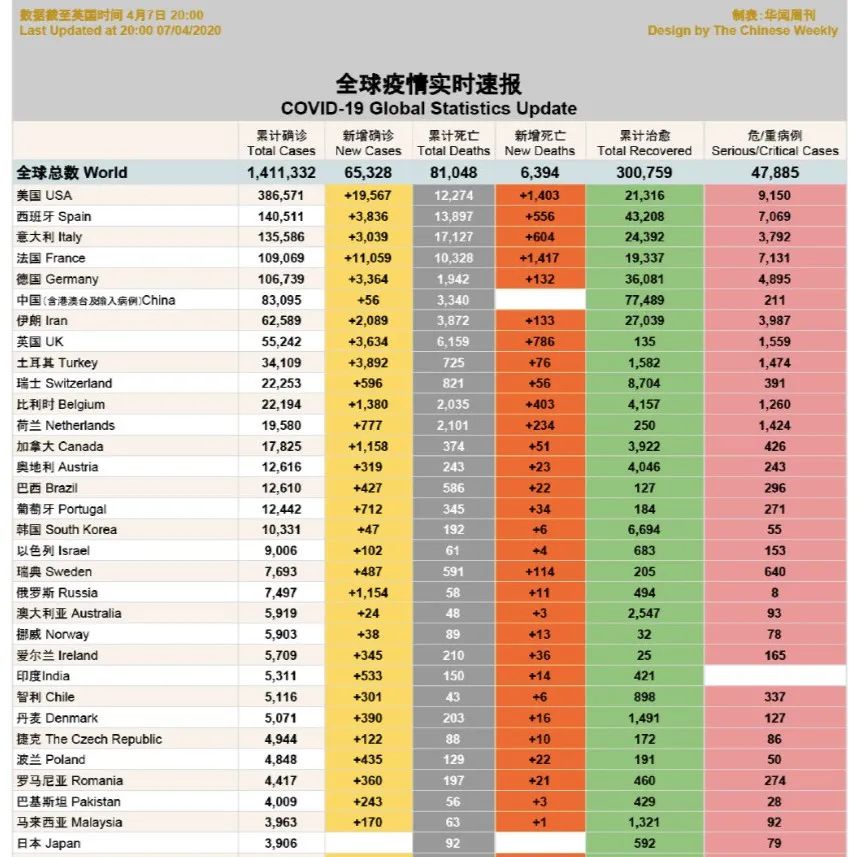 全球疫情统计最新消息