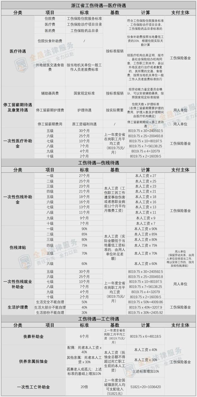 最新国家工伤赔偿标准解析