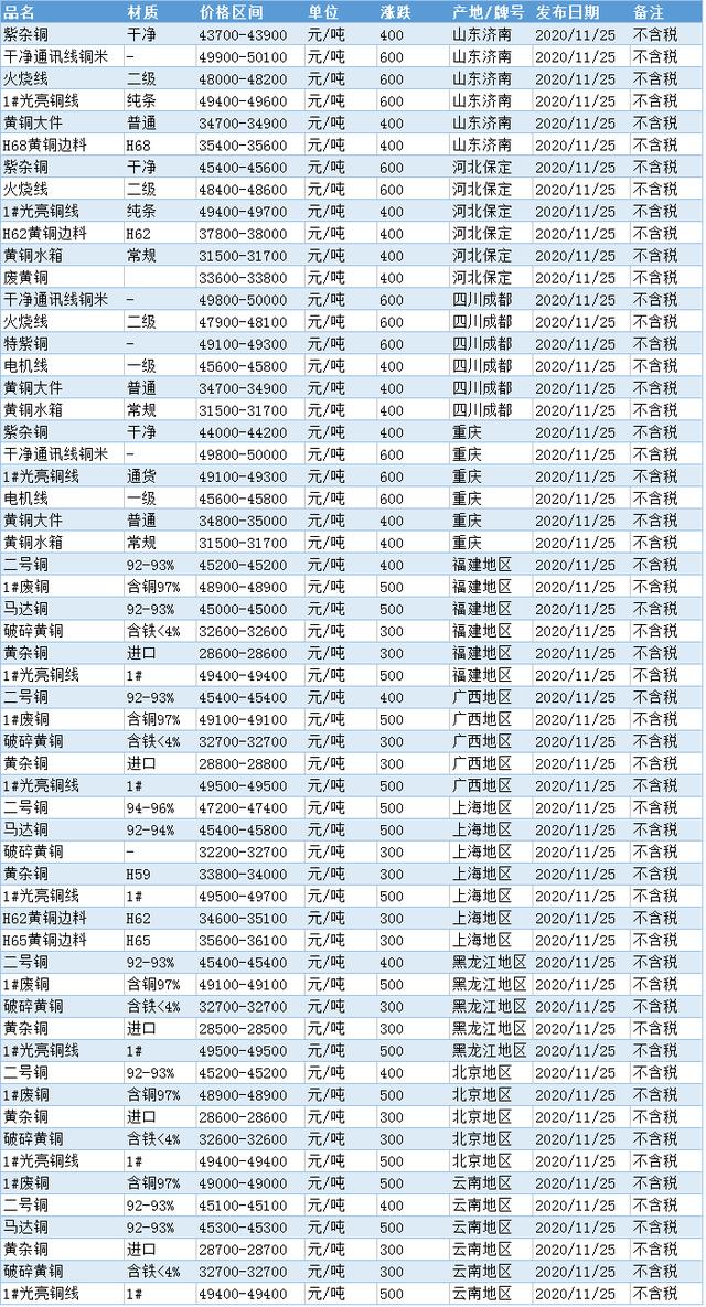 今日废铜价格表最新，市场走势与影响因素分析