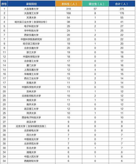 全国大学最新排名概览