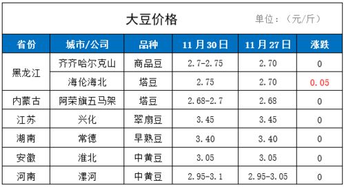 黑龙江大豆最新价格走势分析