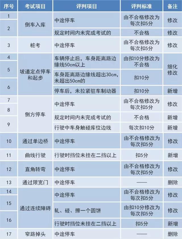 增驾B2最新指南，从政策变化到考试技巧的全面解读