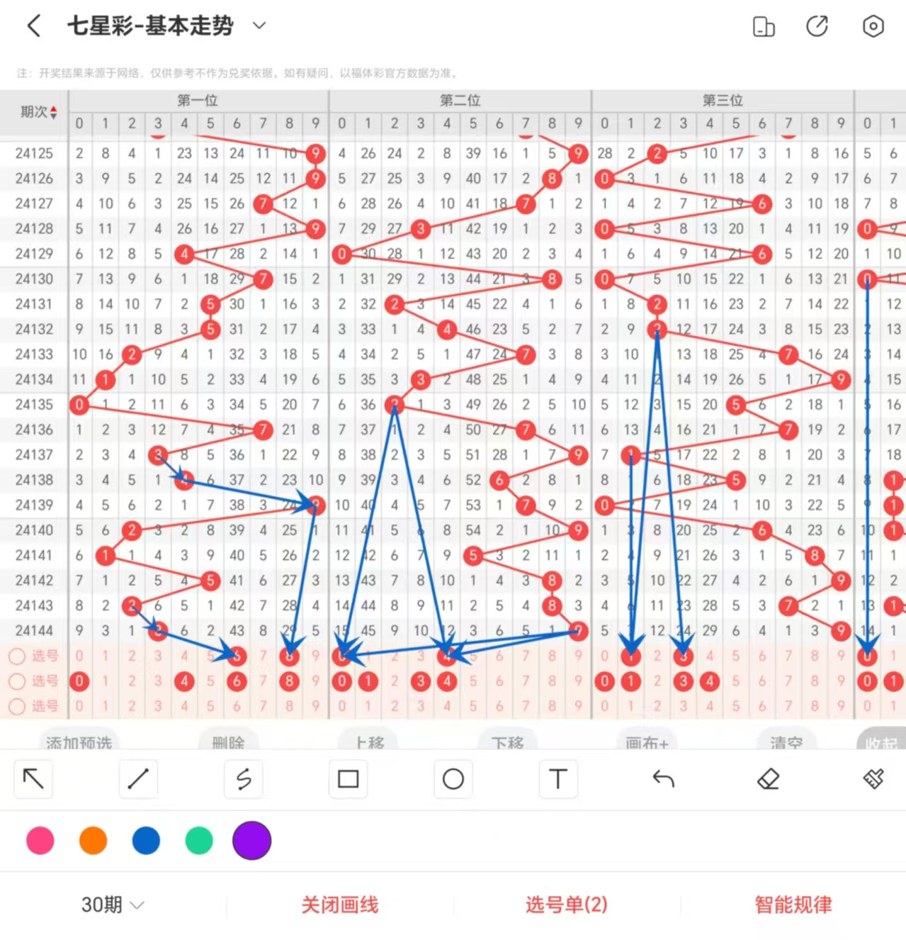 七星彩奖号最新分析与预测