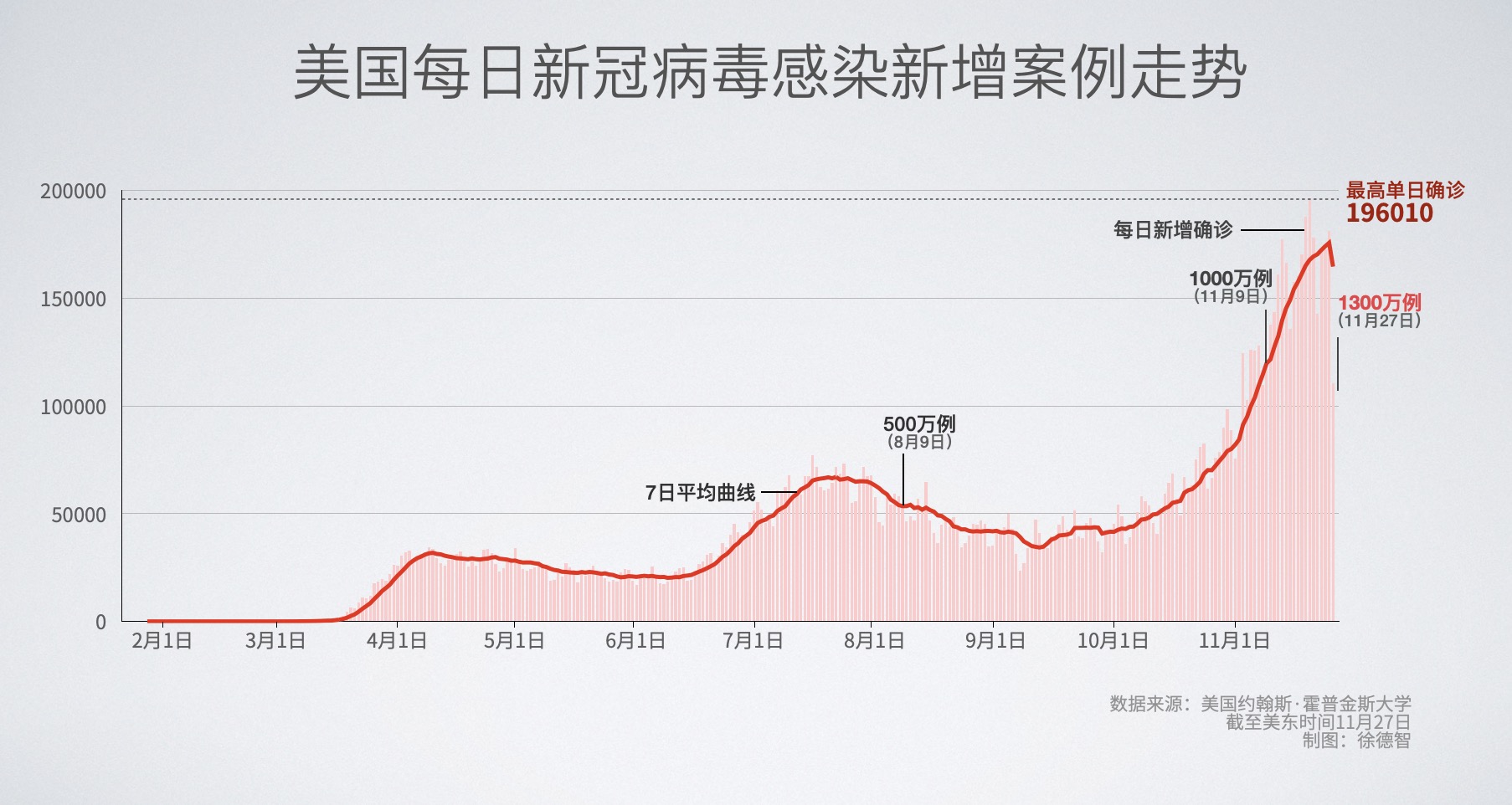 美国新冠肺炎最新疾情分析