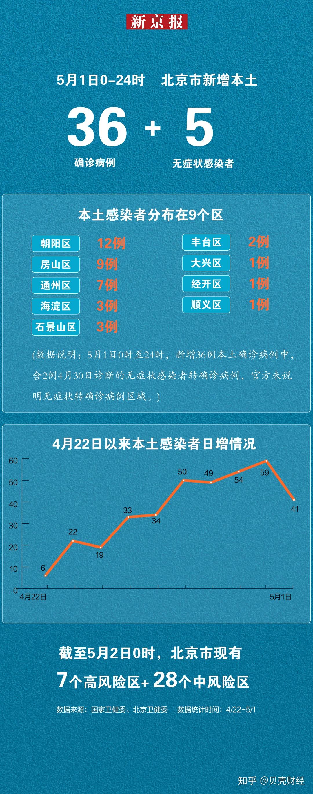 北京疫情最新情况五月报告