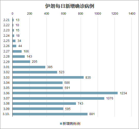 全球疫情最新统计数据及分析