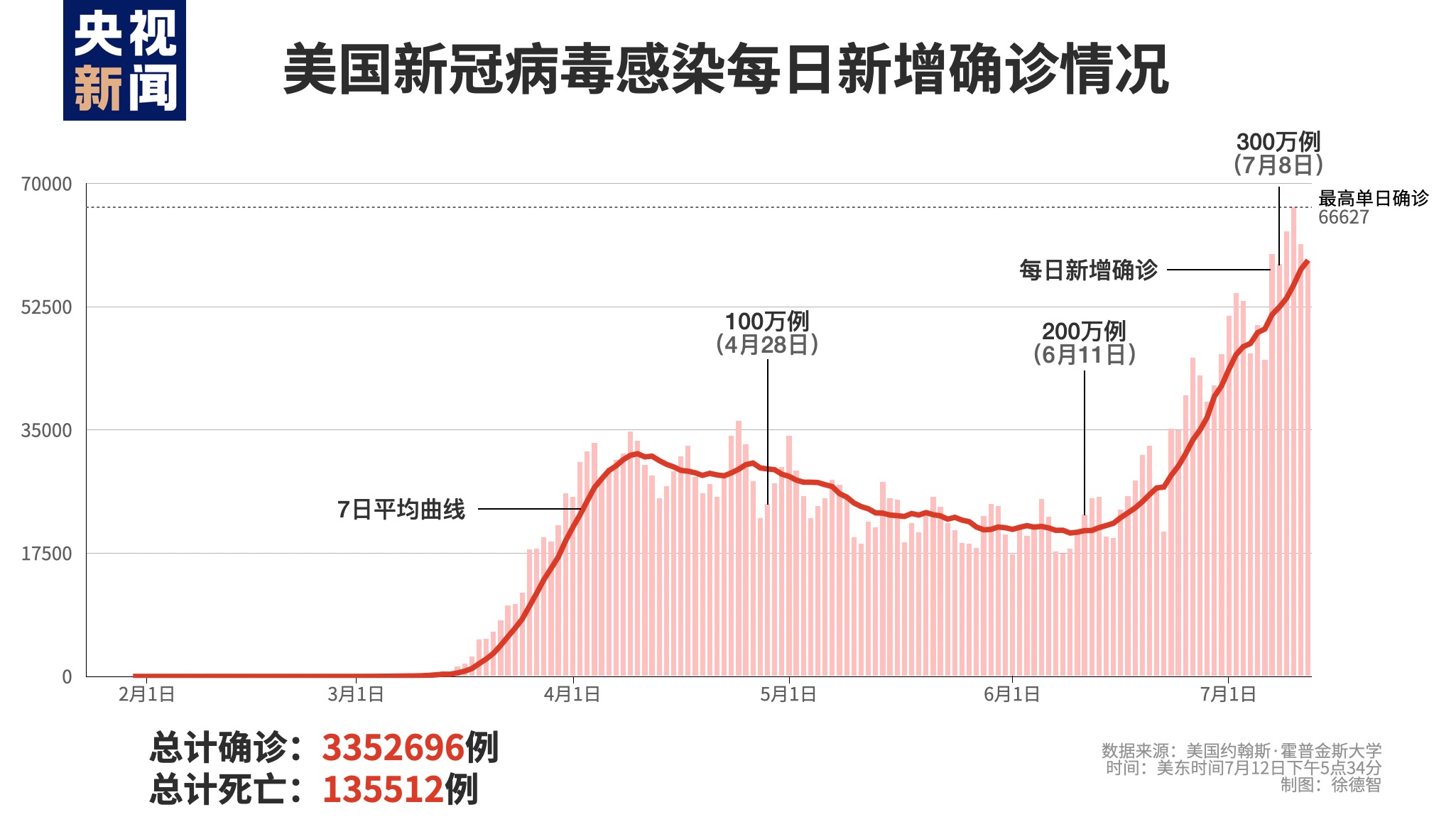 美国新型冠状病毒最新情况概述