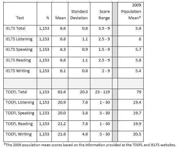 最新雅思总分对照表详解